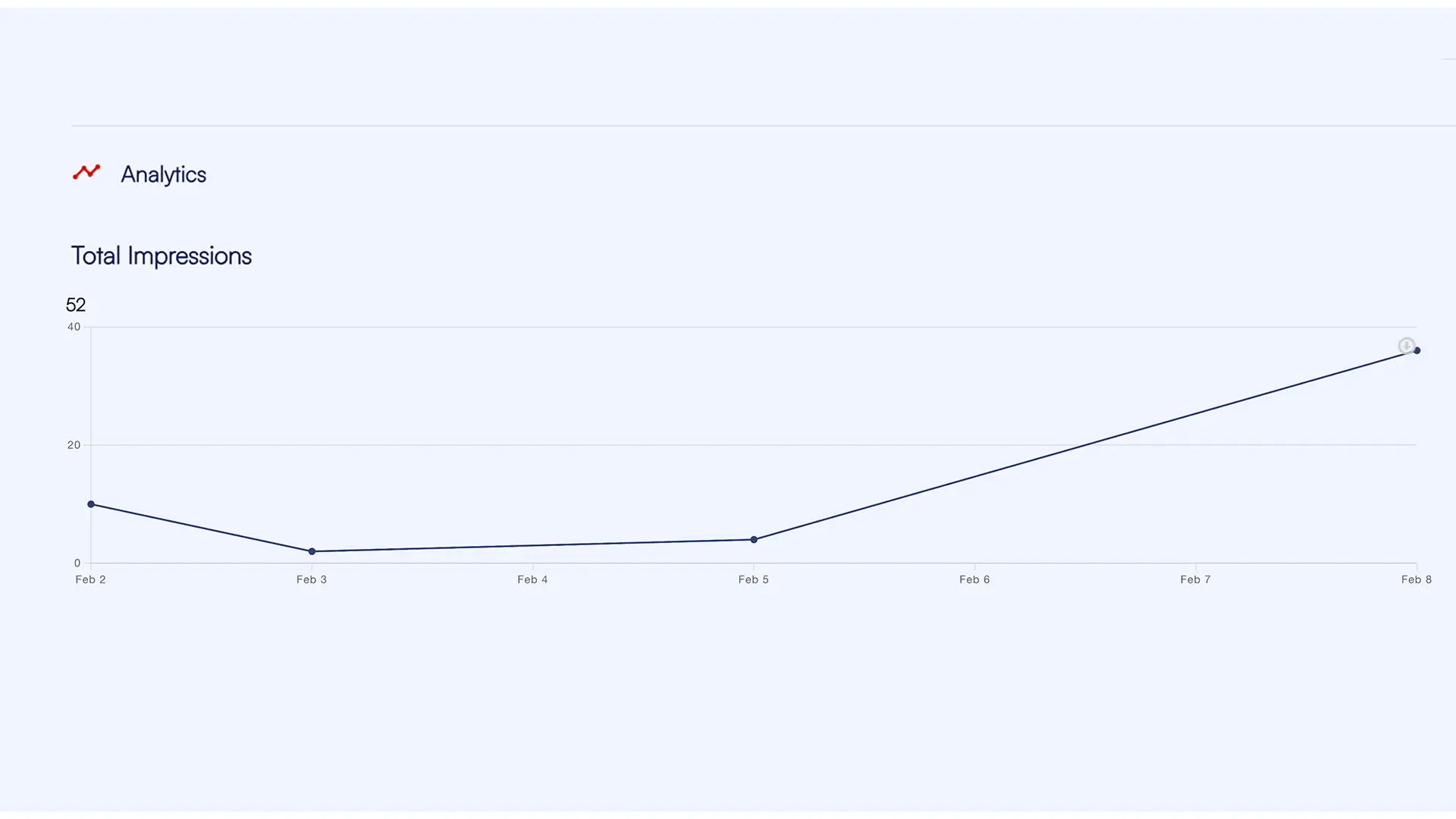 LifeTagger Analytics Total Impressions graph from February 2 to February 8.